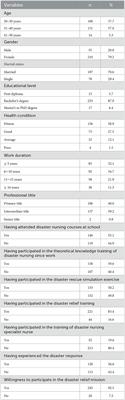 Assessment of disaster preparedness and related impact factors among emergency nurses in tertiary hospitals: descriptive cross-sectional study from Henan Province of China